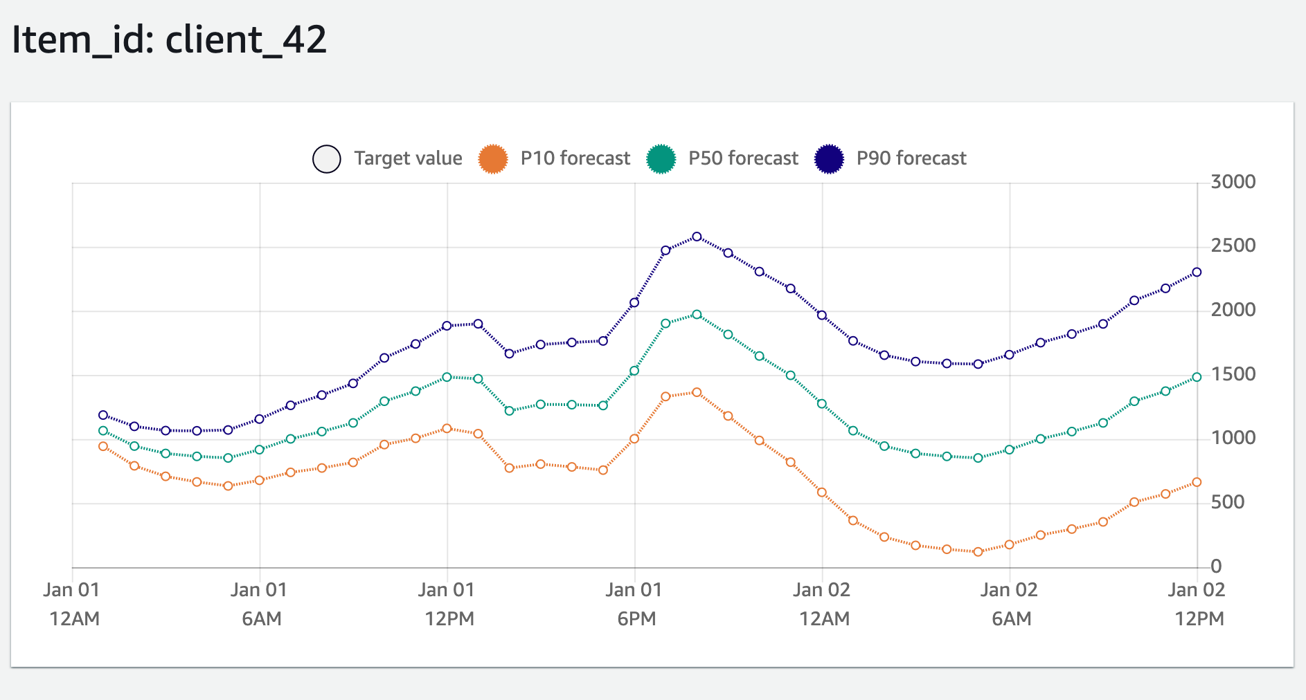 forecast lookup
