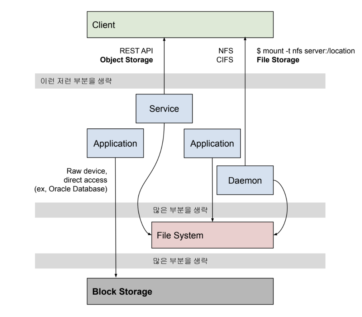storage services in a system