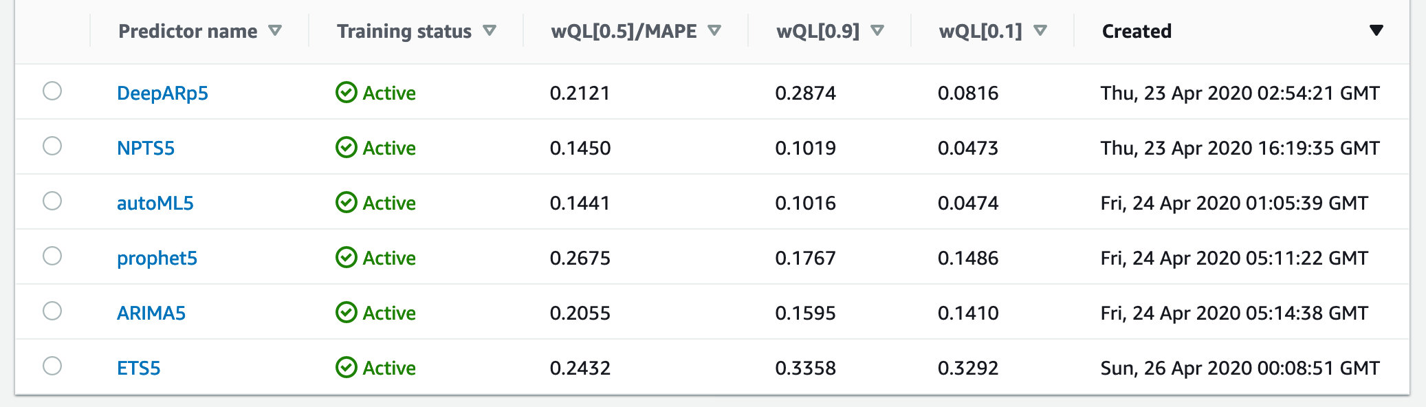 predictors say and autoML also says